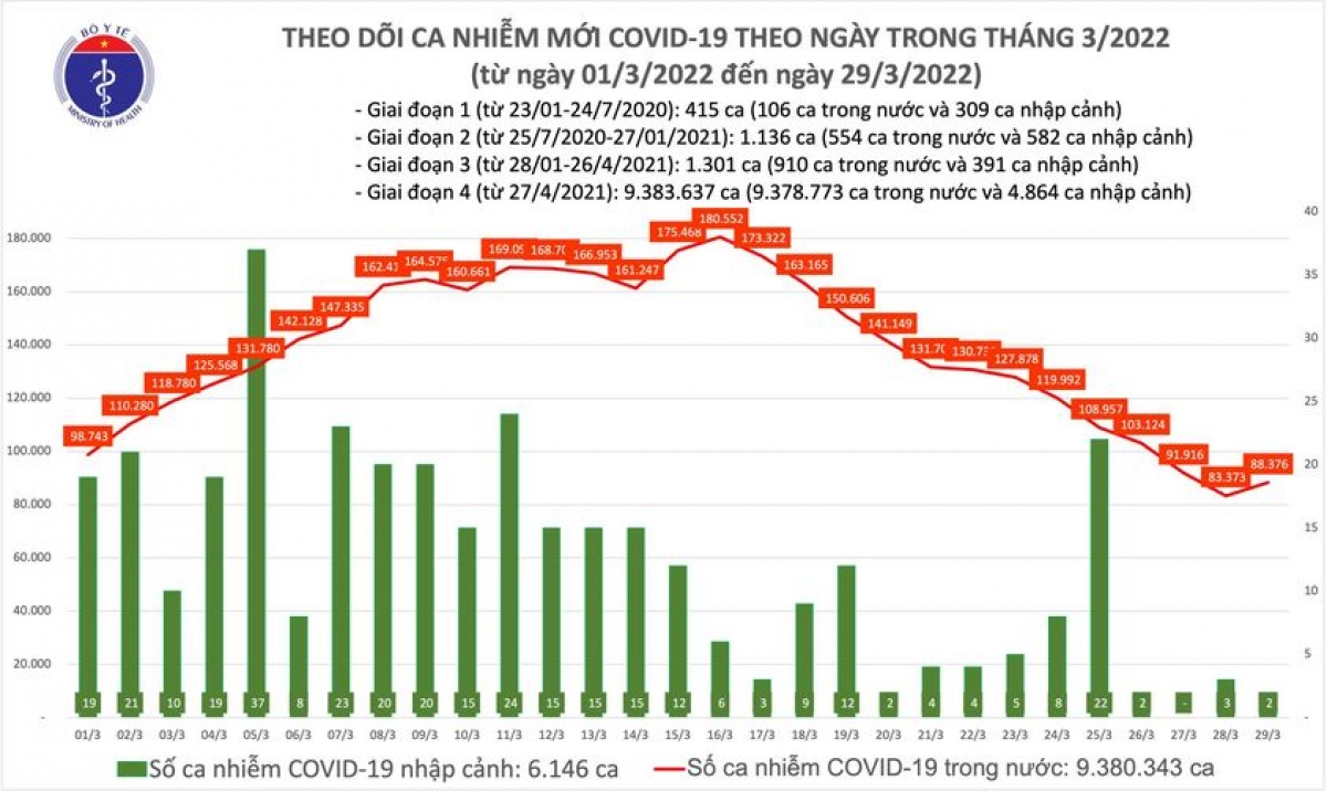 Ngày 29/3, Việt Nam công bố hơn 1,6 triệu bệnh nhân COVID-19 điều trị khỏi